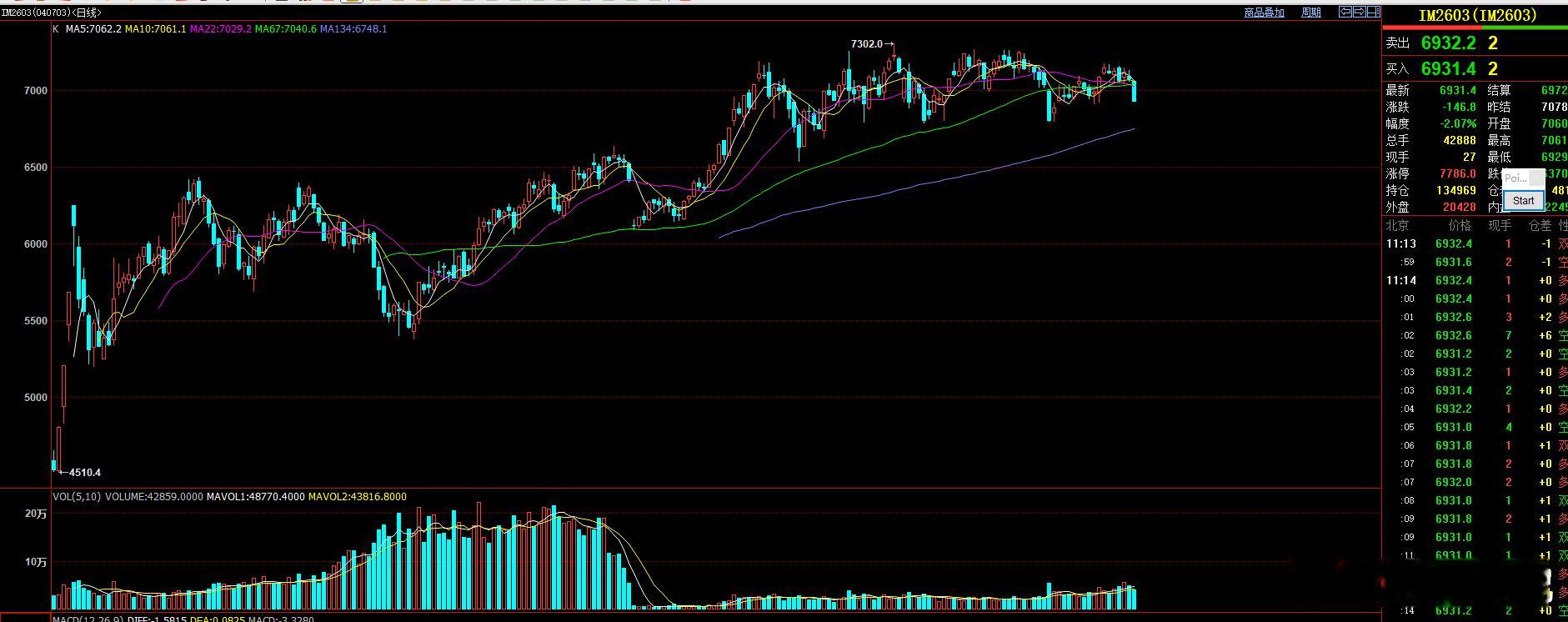 股指期货方面：IH和IM主力合约，同步破位下跌。上方同步受67日均线下跌。同步会