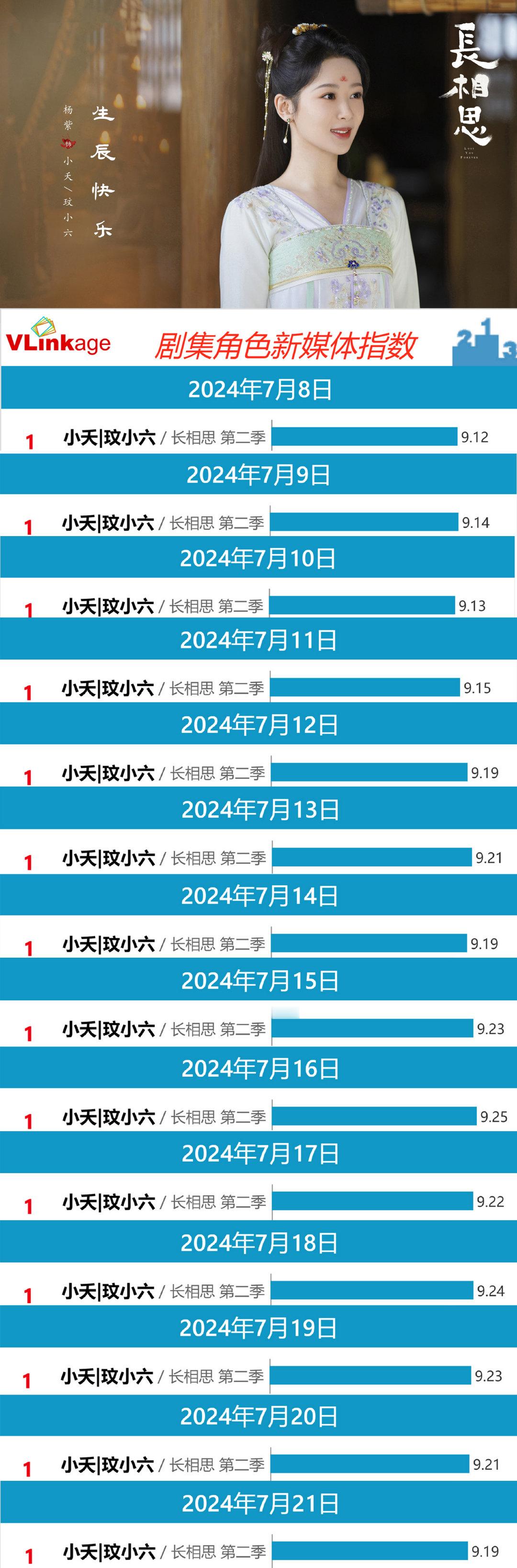 杨紫#长相思2#数据 #长相思2大结局#杨紫小夭非更新日继续登顶V榜角色剧集指数