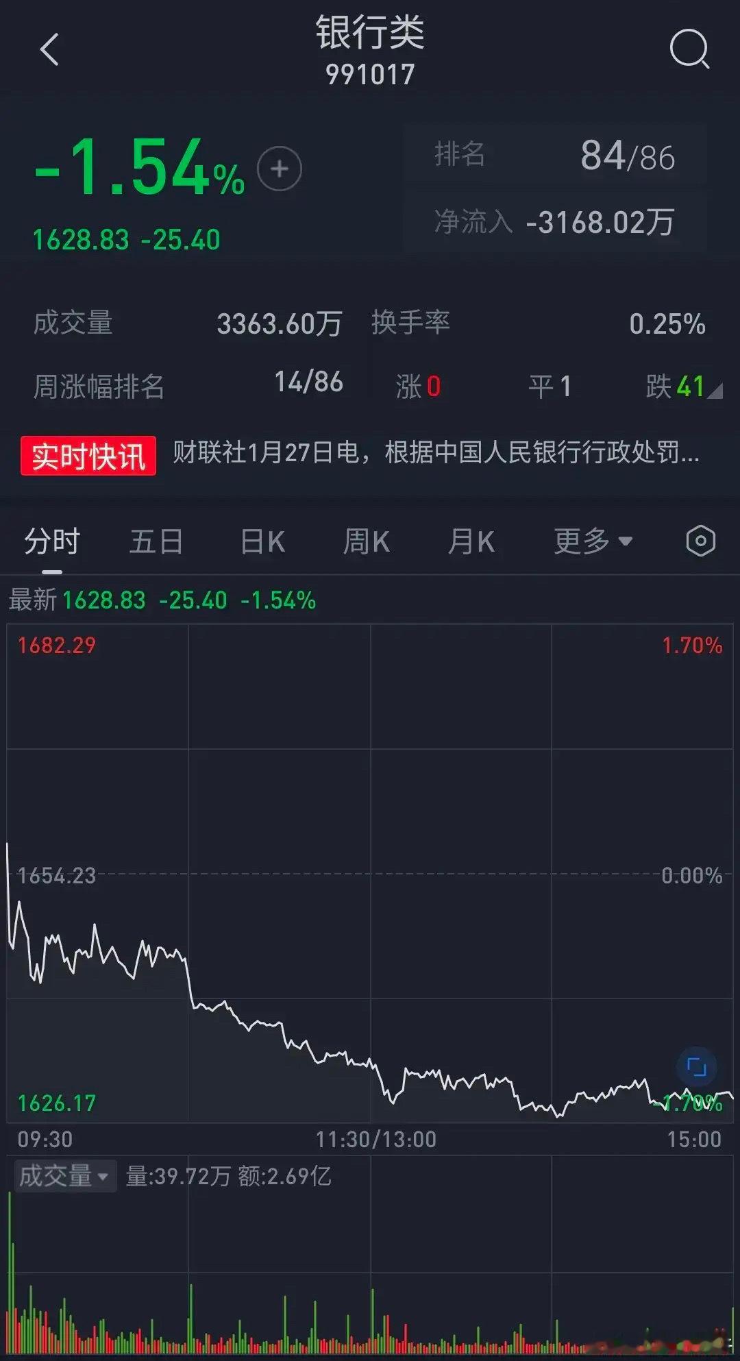 银行股高开后直接跳水收盘暴跌1.54%，苏州银行暴跌2.9%，齐鲁银行暴跌2.6