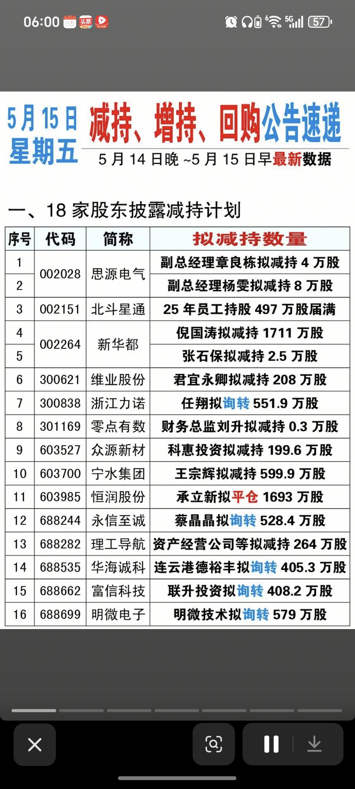 5.15周五  最新：减持、增持、回购公告！

新华都高管拟减持1700万股
思