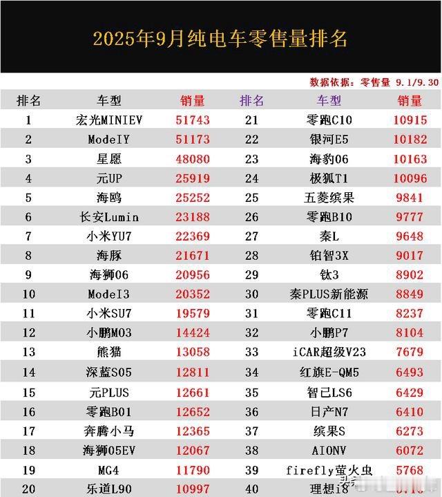 左右观车 2025年9月中国纯电汽车零售量排行榜点评头部竞争白热化：宏光MINI