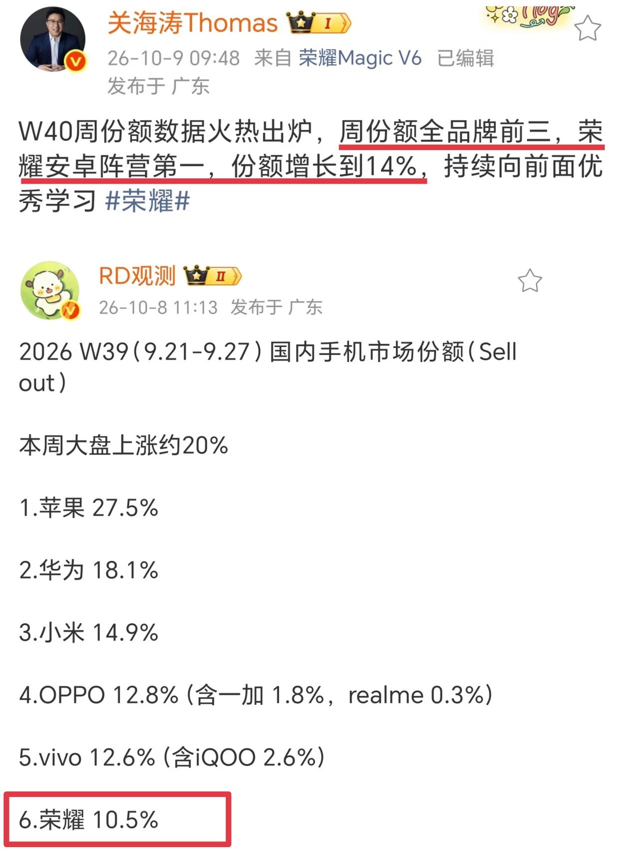 荣耀市场份额成为安卓第一了？仅次于华为和苹果，小米应该掉到第四名了吧

在最新第