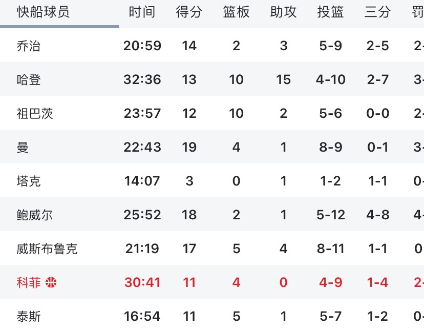 科菲得分也上双了，快船今天全队8人上双！ ​​​