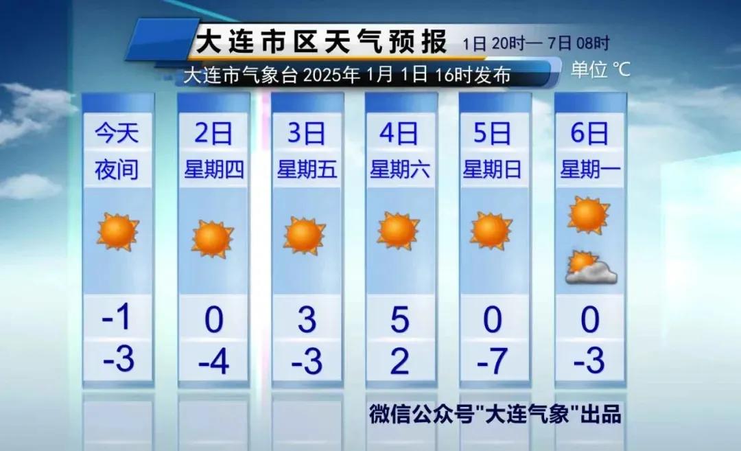 简单报天气！
说重点：
1、未来五天由于冷暖空气的交替，气温波动较大。
2日，稍