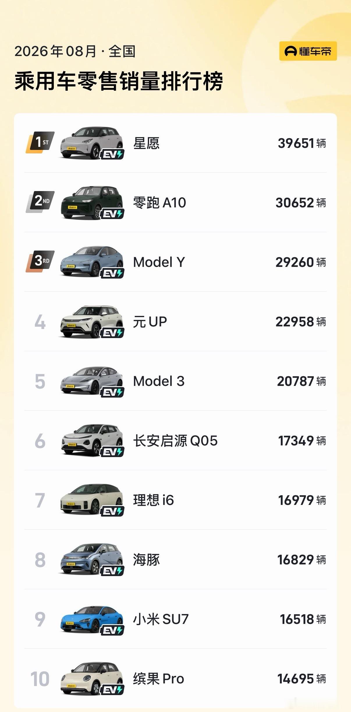 还是小车受欢迎，五脏俱全又便宜，感觉三厢轿车只有Model3和SU7了 ​​​