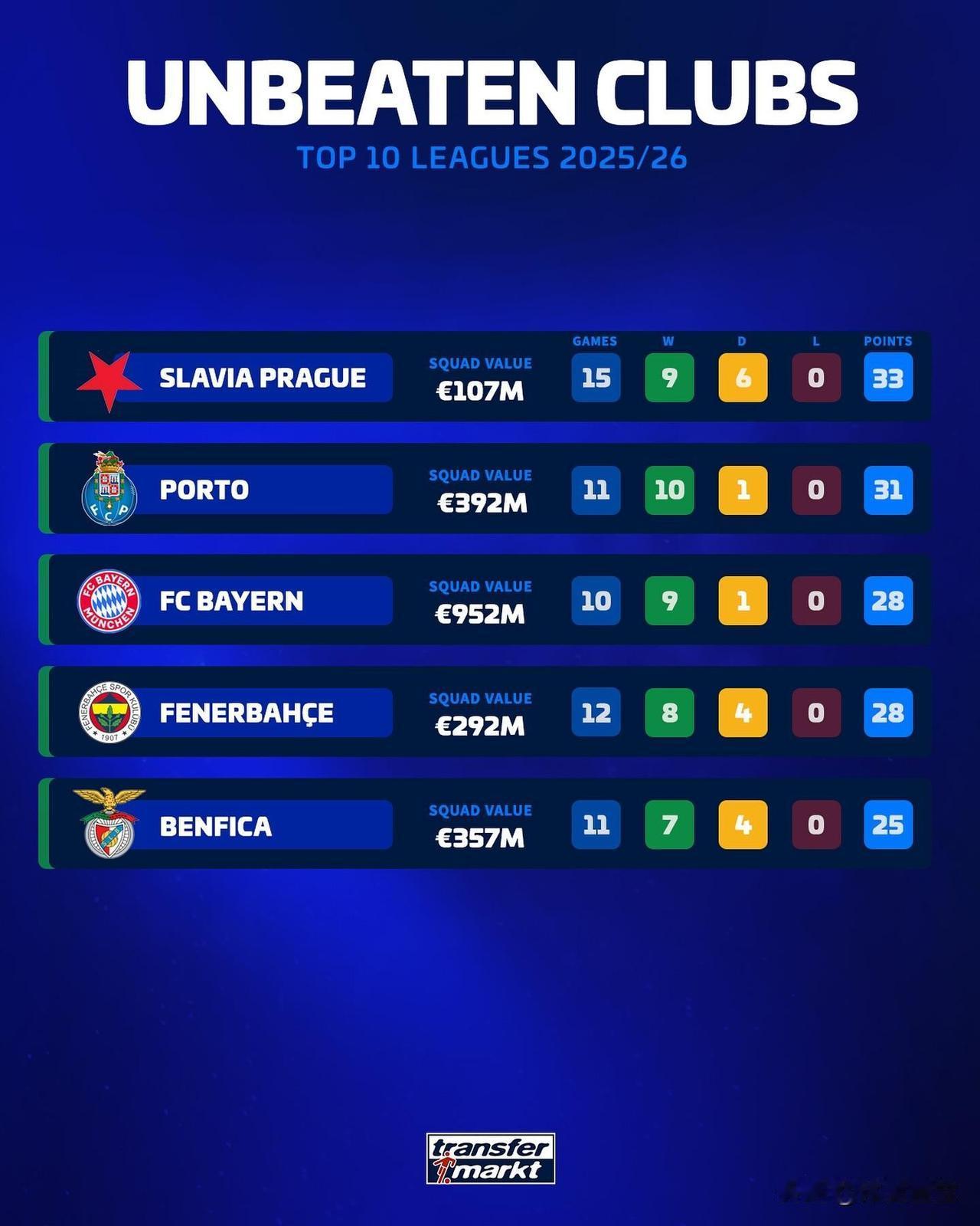 欧洲足坛竞争激烈，能在联赛保持不败相当厉害。据德转统计，不同时间保持不败的队伍有