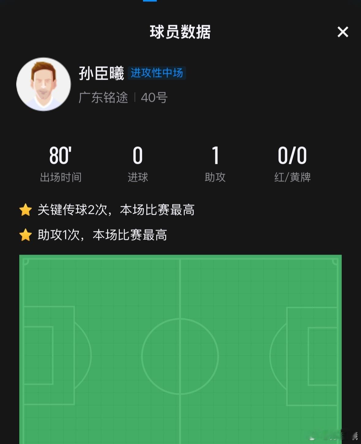 记录孙臣曦数据：2026年中乙联赛第七轮成都蓉城希拉谷VS广东铭途关键传球2次 