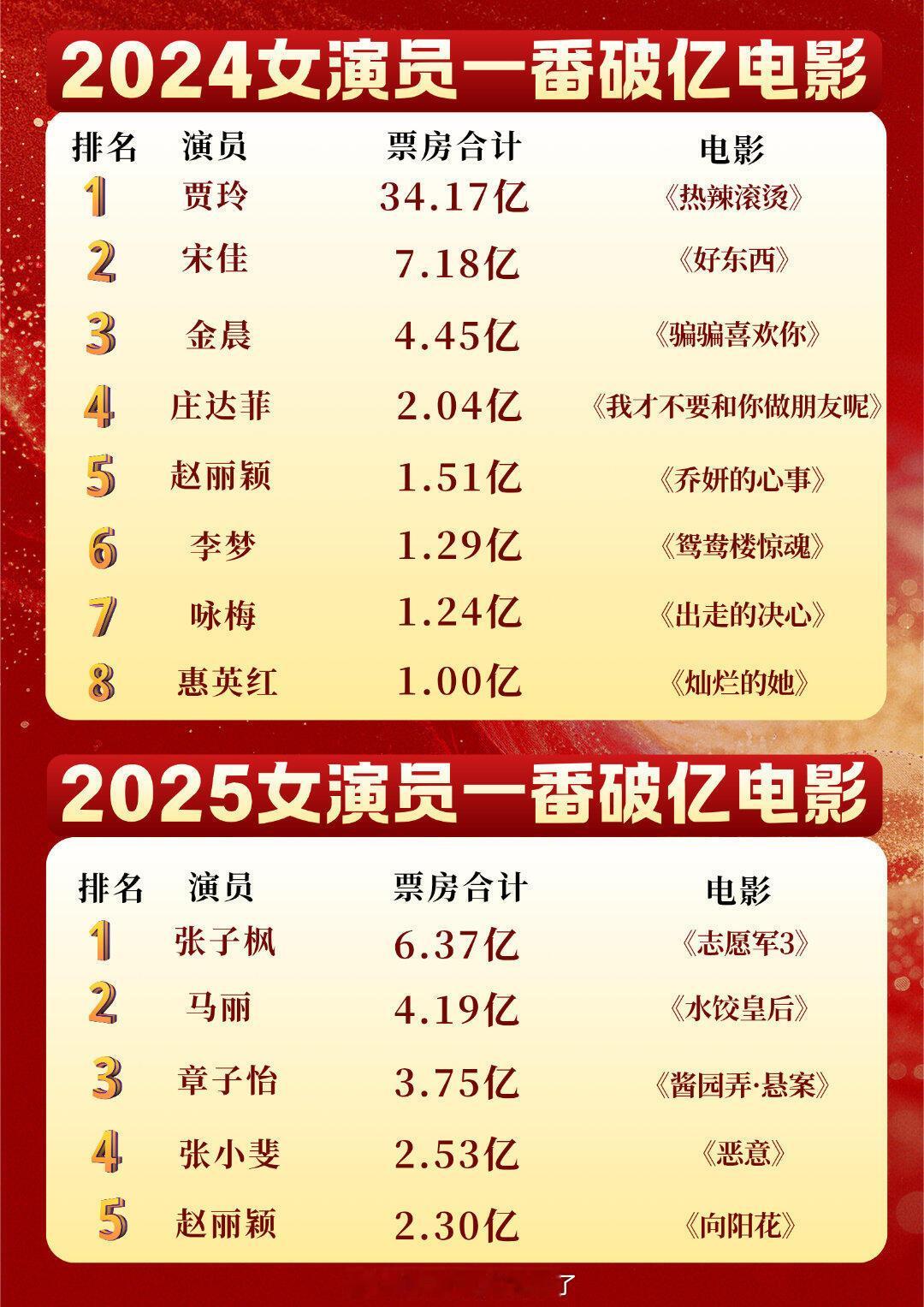 近两年一番电影破亿的女演员盘点 