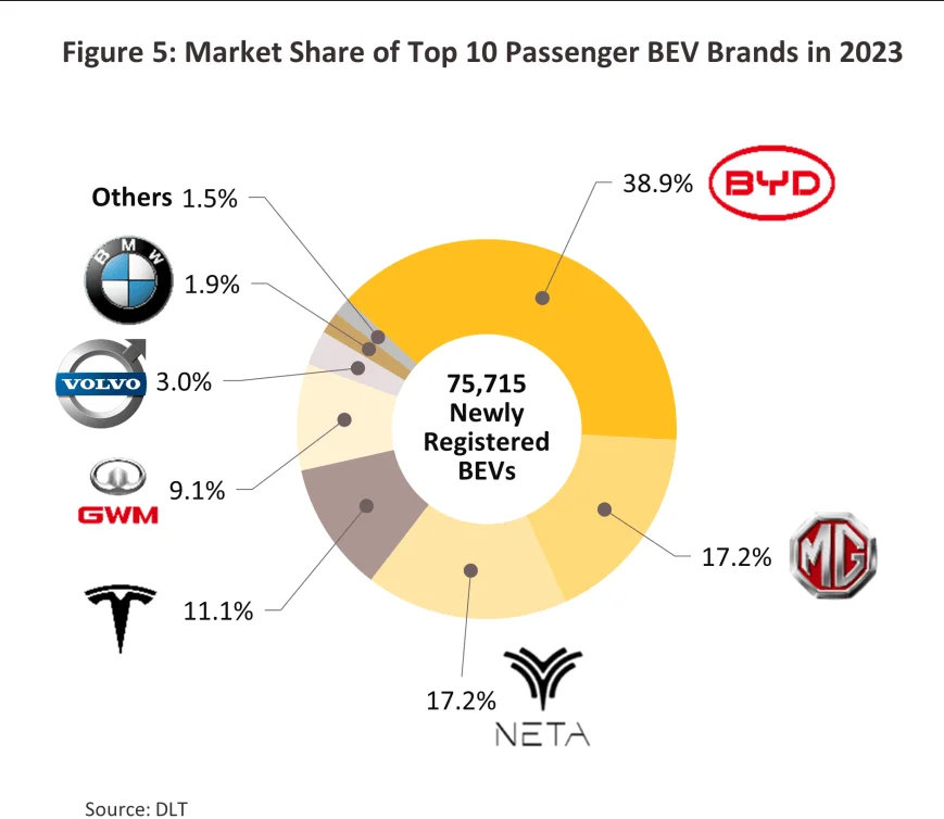 日系下线，中国新能源车泰国市占率超80%