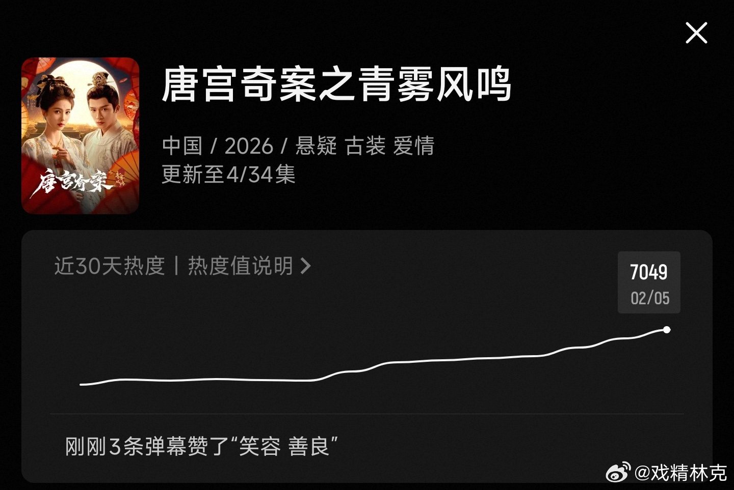 唐宫奇案已上线，热度起点7000+