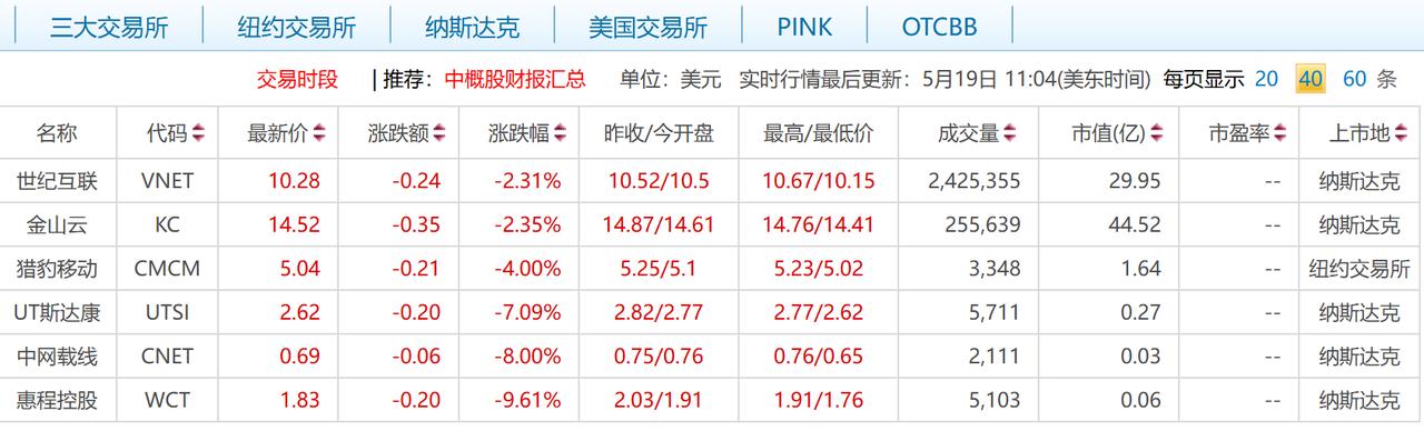好家伙，中概中的股票市值还有300万，600万的！如果放在A股，早退市了！同时，