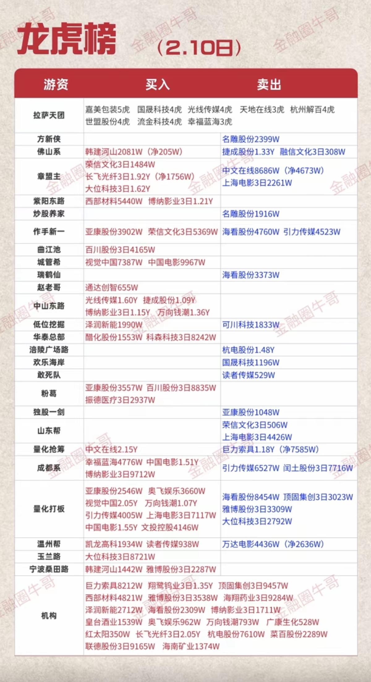 2.10周二  知名游资大佬抢筹  龙虎榜！

抢筹焦点：影视院线，文化传媒、A