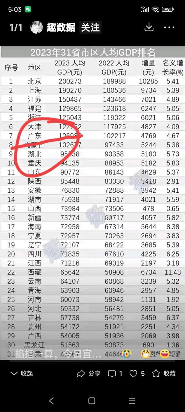 人均广东成了七阿哥！

来了一个人均，
全国雄霸天下的第一经济大省广东，
就原形