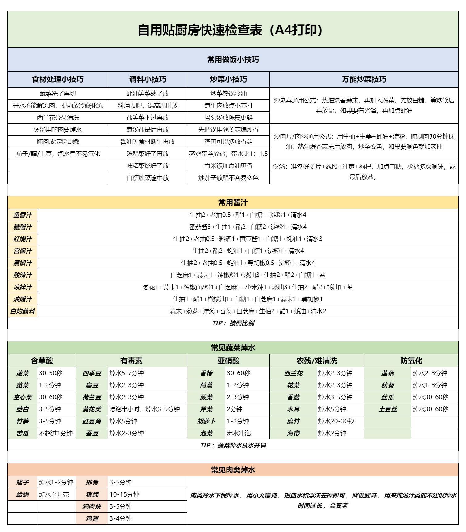#郑钦文武网亚军#自用厨房做饭快速对照表1.0[good]今天做饭的时候发现每次