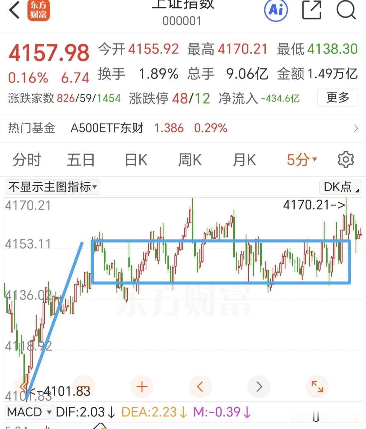 明天早盘期待一次冲高吧，冲高要小心大跳水！
午后上证50指数大涨，白酒板块涨停潮