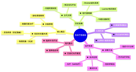 疗愈色彩｜基础学习框架