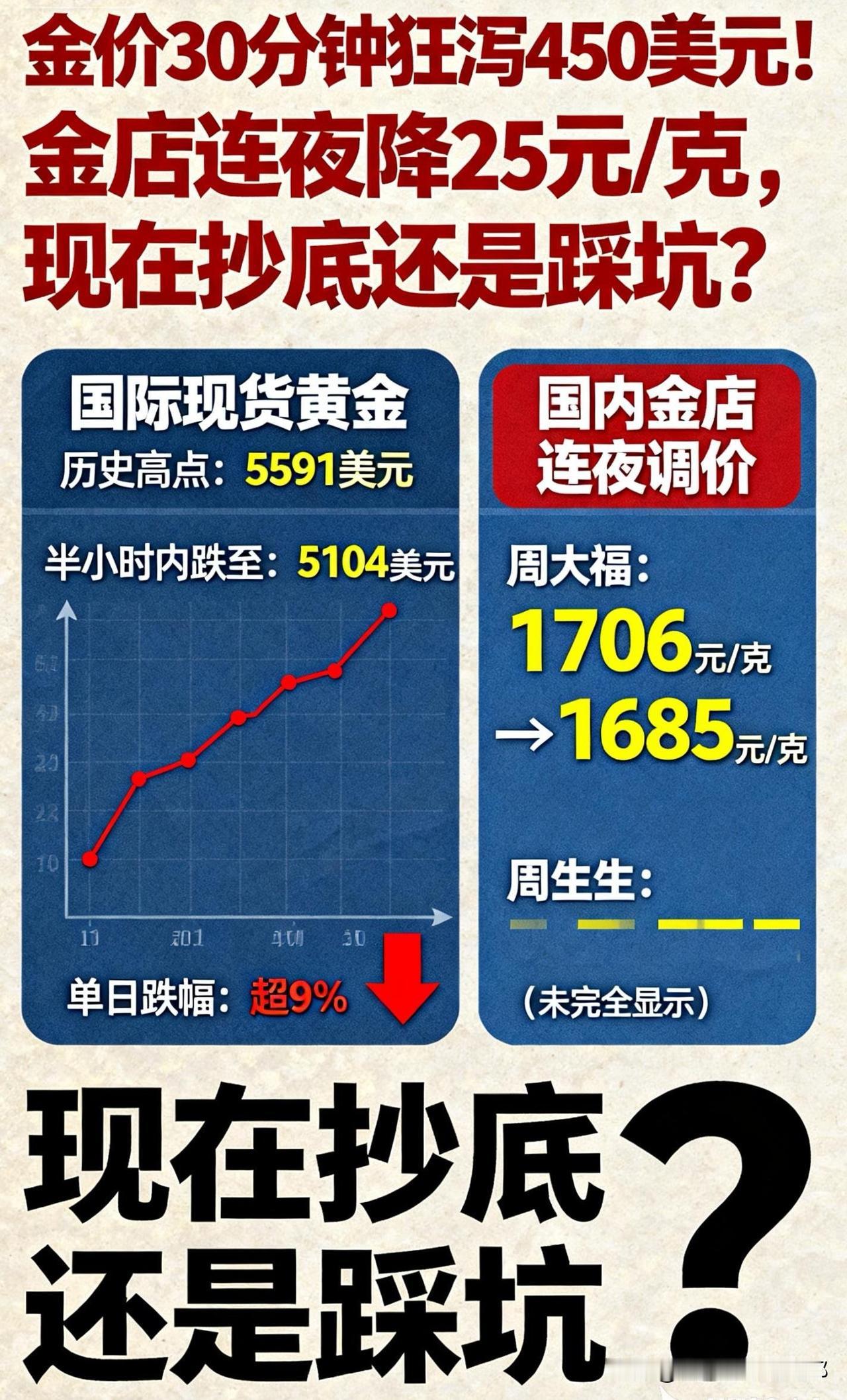 金价30分钟狂泻450美元！
金店连夜降25元/克，现在抄底还是踩坑？
 
家人