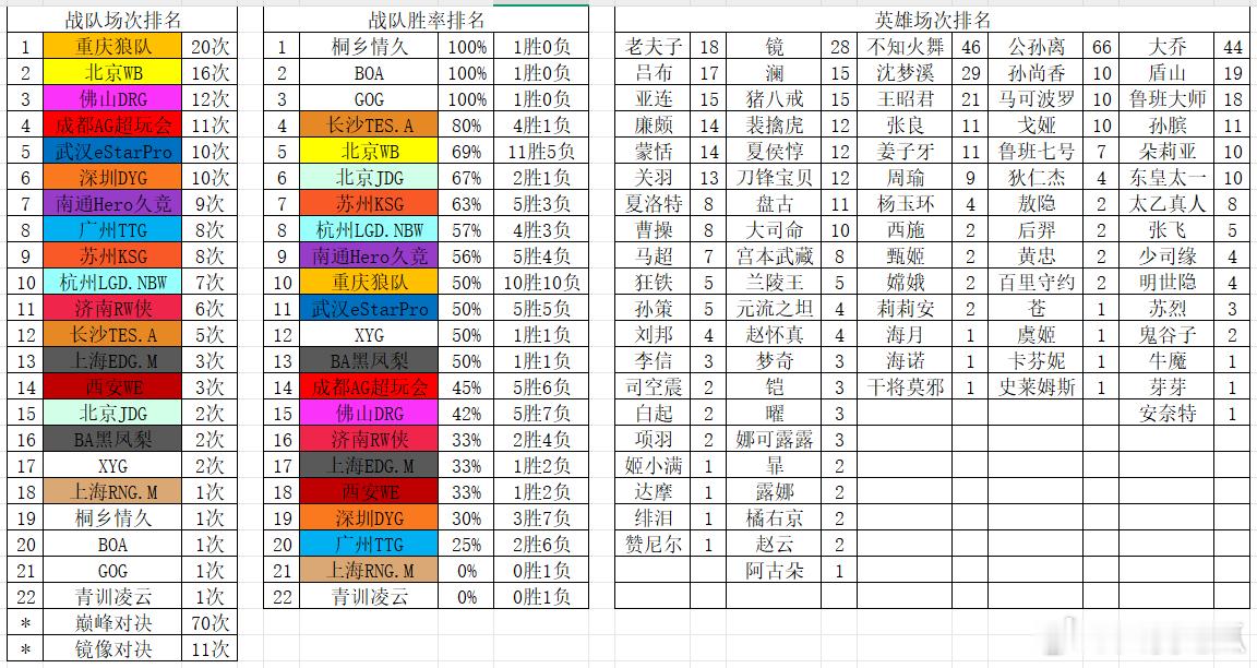 瓜友速报 截至今晚巅峰对决数据 ​​​