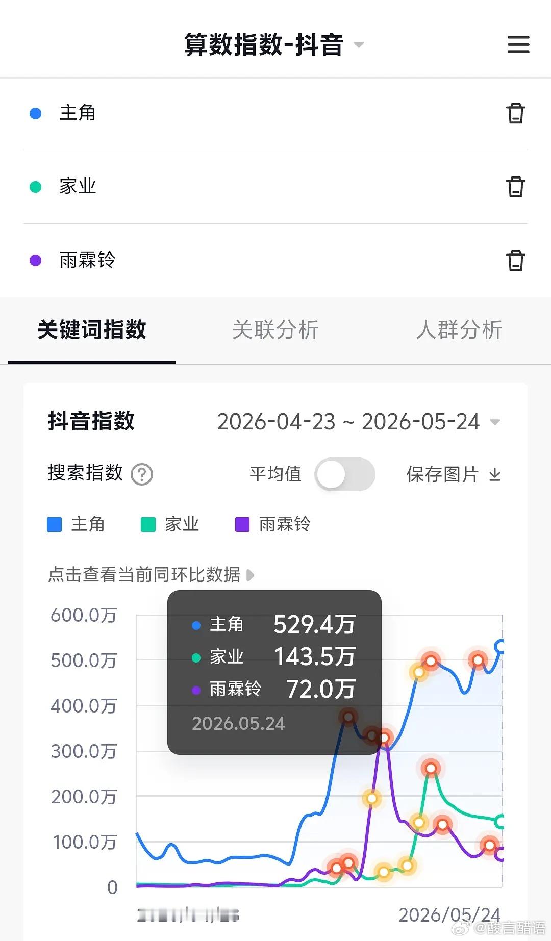 虽然主角不跟抖音合作，但搜索指数依然比合作的高不少 