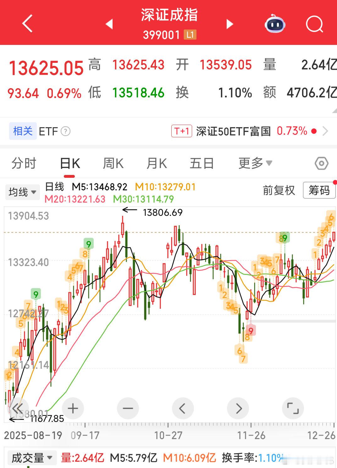 这一波估计深证成指先创新高 