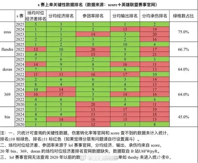 看数据，bin是近五年s赛表现最差的知名上单。比赛对于团队的帮助，伤害，承伤，参