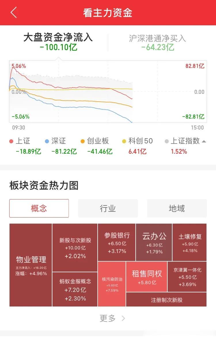 今天这样高开行情，大盘资金却在流出，高开跑路？是不看好未来走势么？