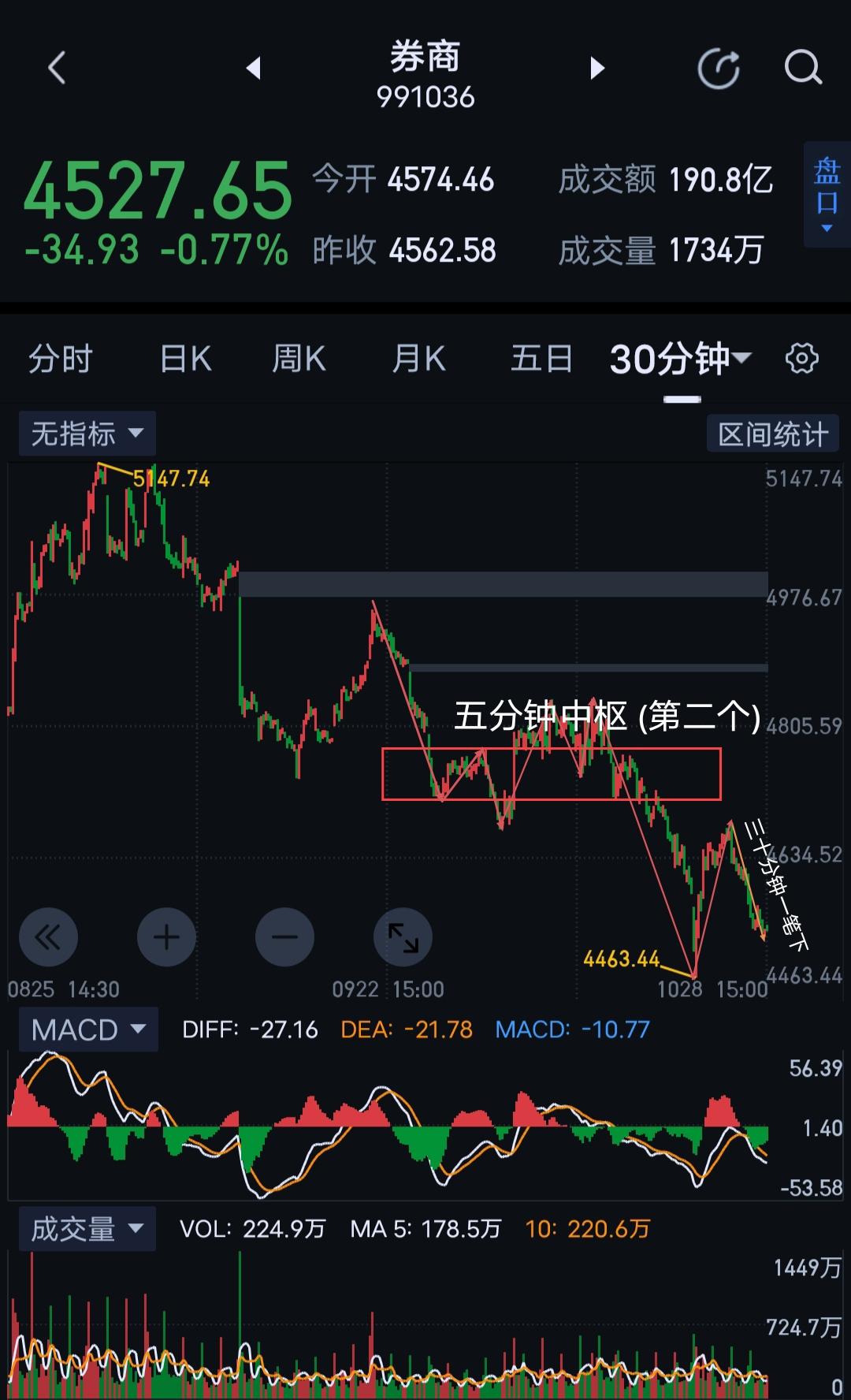 券商，波段调整渐近尾声。                          券商