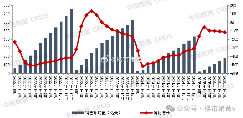 现在的房地产是什么情况呢？整体大缩水：权威机构发布的百强房企榜单显示，上半年TO