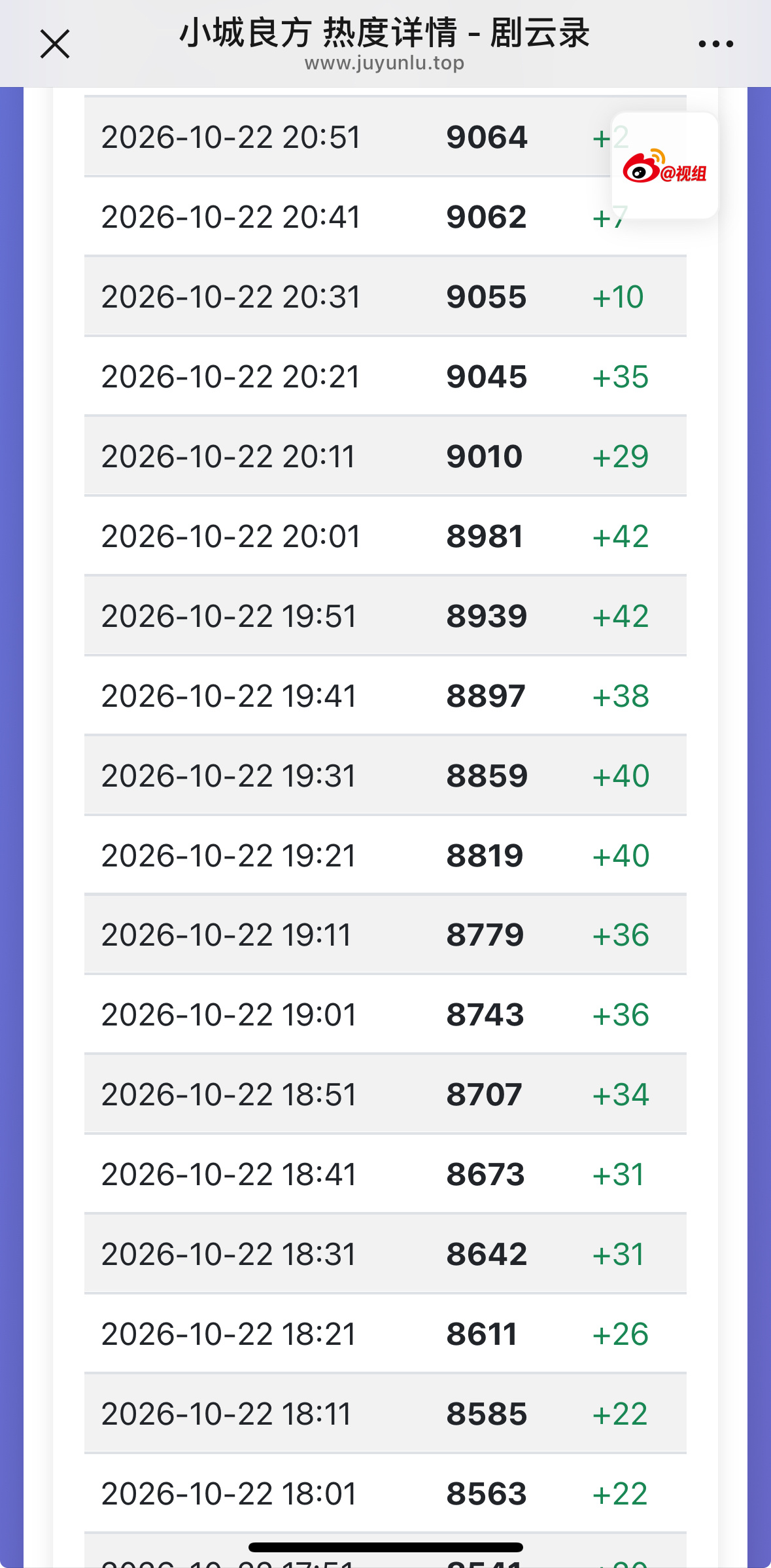 别吹了，7点半才更新，6点半到7点半一个小时涨了250热度，这个叫开闸注海！cx