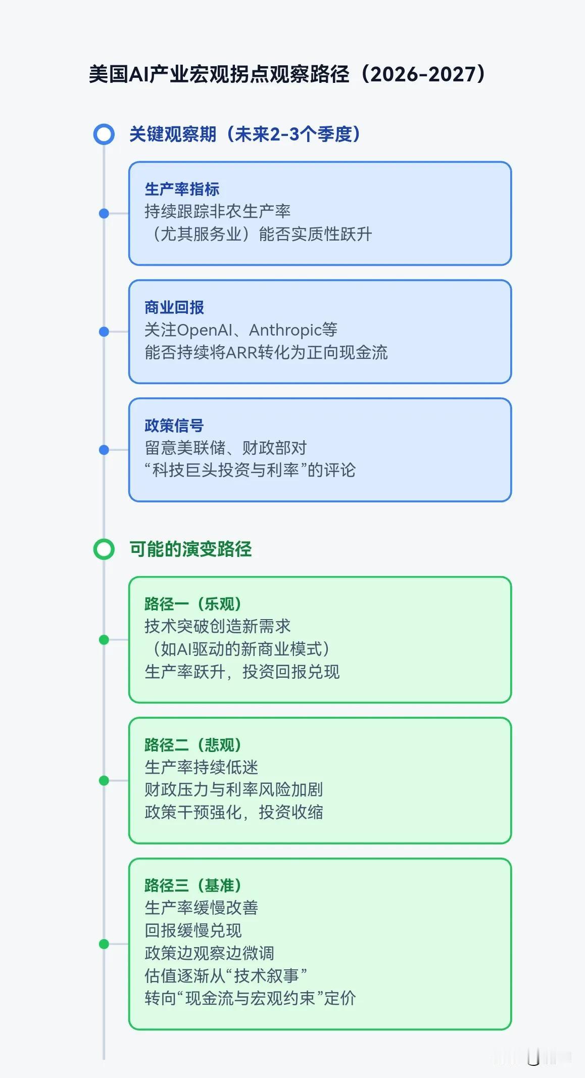 美国AI CAPEX宏观悖论：从美债解药沦为债务病灶

一、AI消化美债的逻辑已