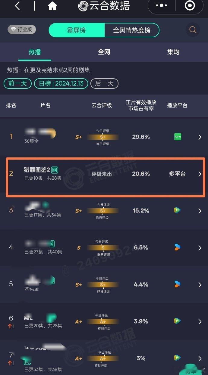 猎罪图鉴2云合占比破20%  猎罪图鉴2云合占比再创新高 《猎罪图鉴2》云合占比