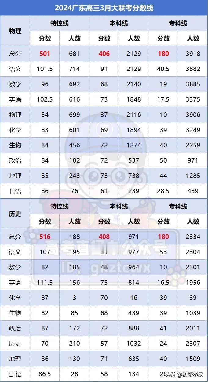 406上本科！广东3月大联考分数线公布，数学挺高分


3月广东金太阳联考分数线