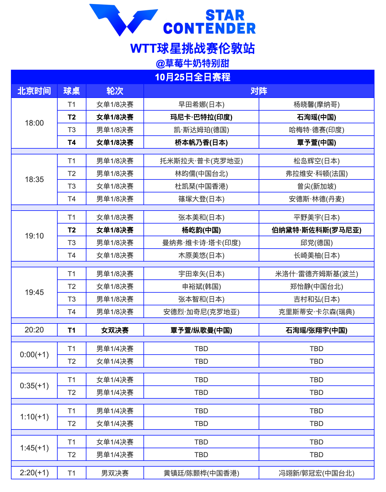 WTT球星挑战赛伦敦站丨10月25日全日赛程今日还将进行男女单打1/4决赛 ​​