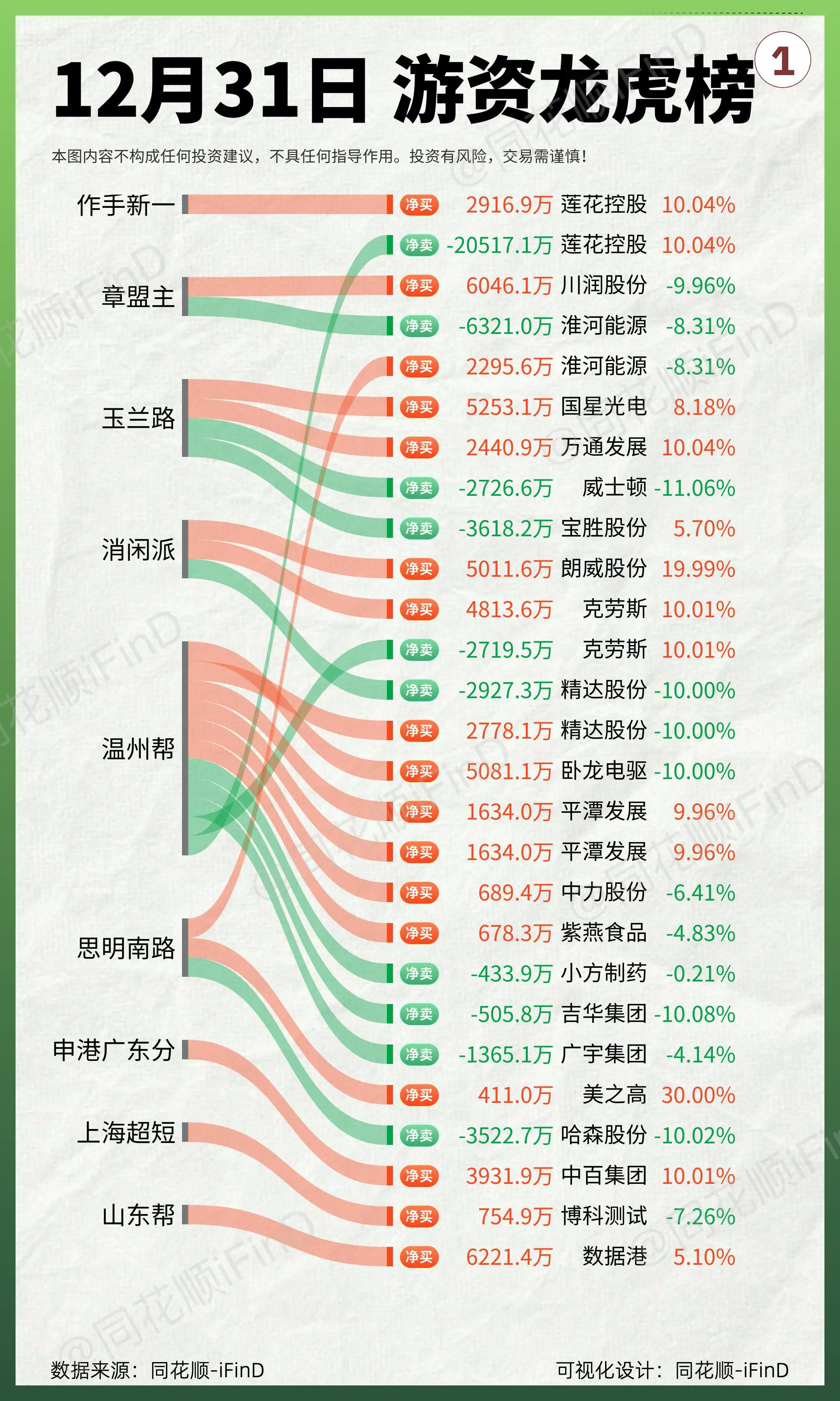 12月31日 游资龙虎榜！