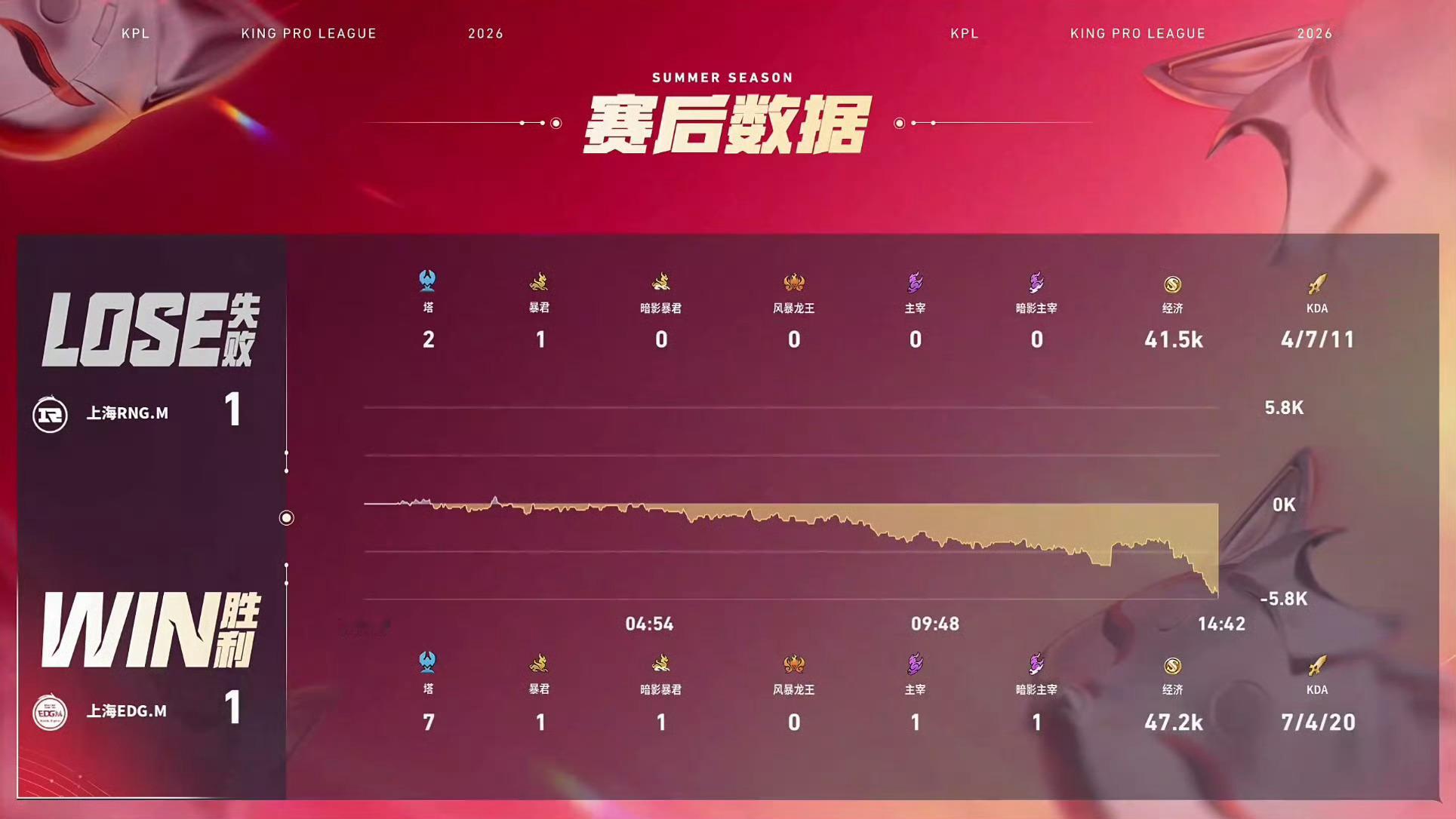 RNGM对战EDGM⭐上海EDGM扳回一局，目前比分1：1⭐本局MVP给到上海E