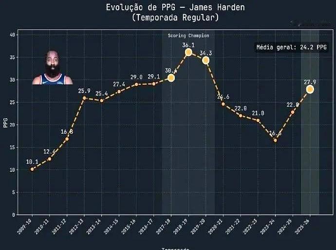 哈登这波操作，真是打服了所有人。

刚被交易到快船那会儿，多少人等着看笑话，觉得