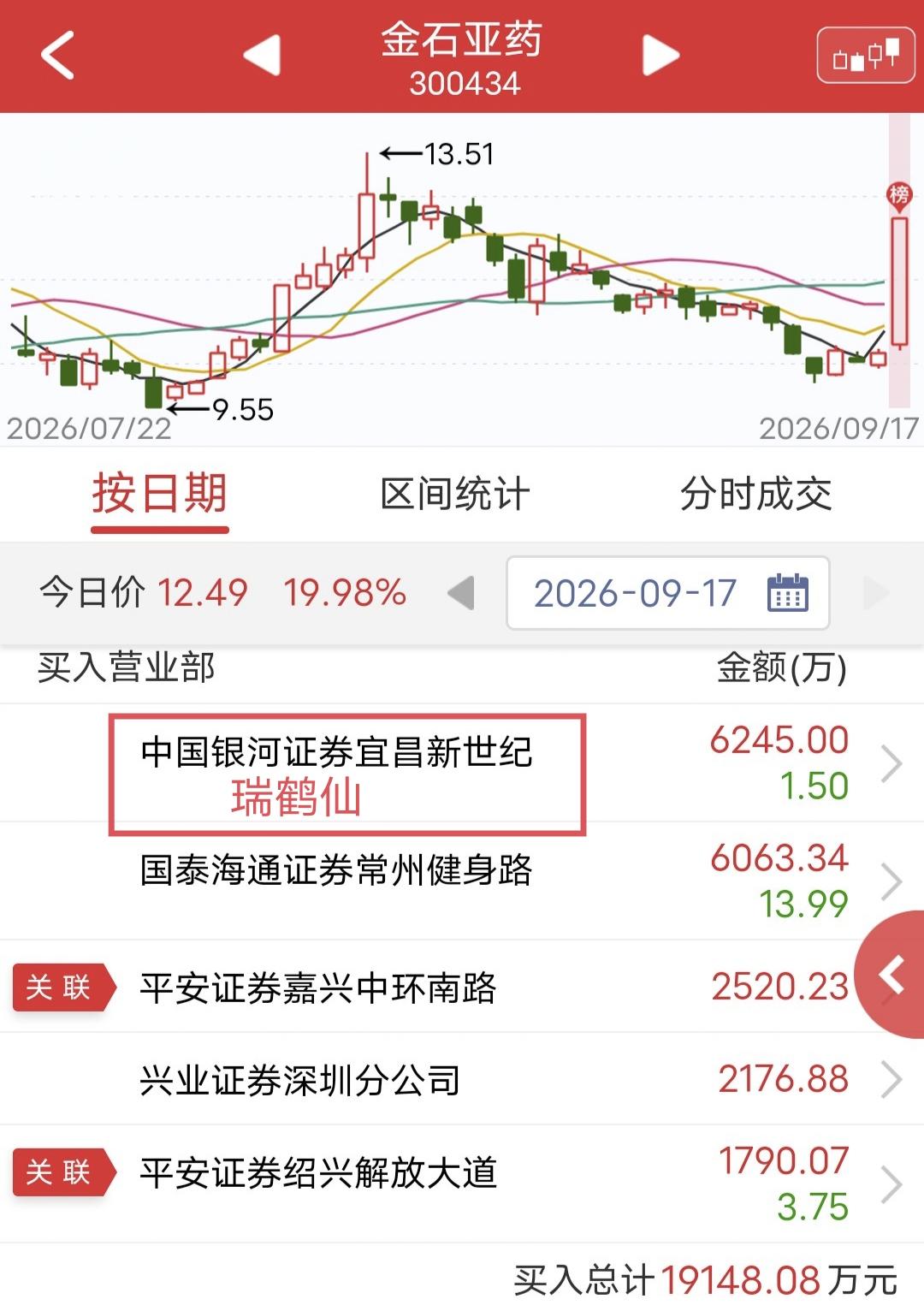 瑞鹤仙出手6200万！

今天金石亚药开盘快速涨停。

盘后龙虎榜显示，瑞鹤仙买