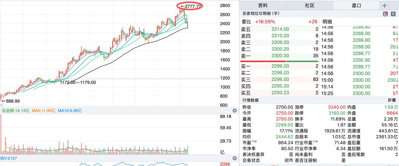 这个股票最高价格2777.77元带着浓厚的挑衅味道！曾经以为贵州茅台是最贵的股票