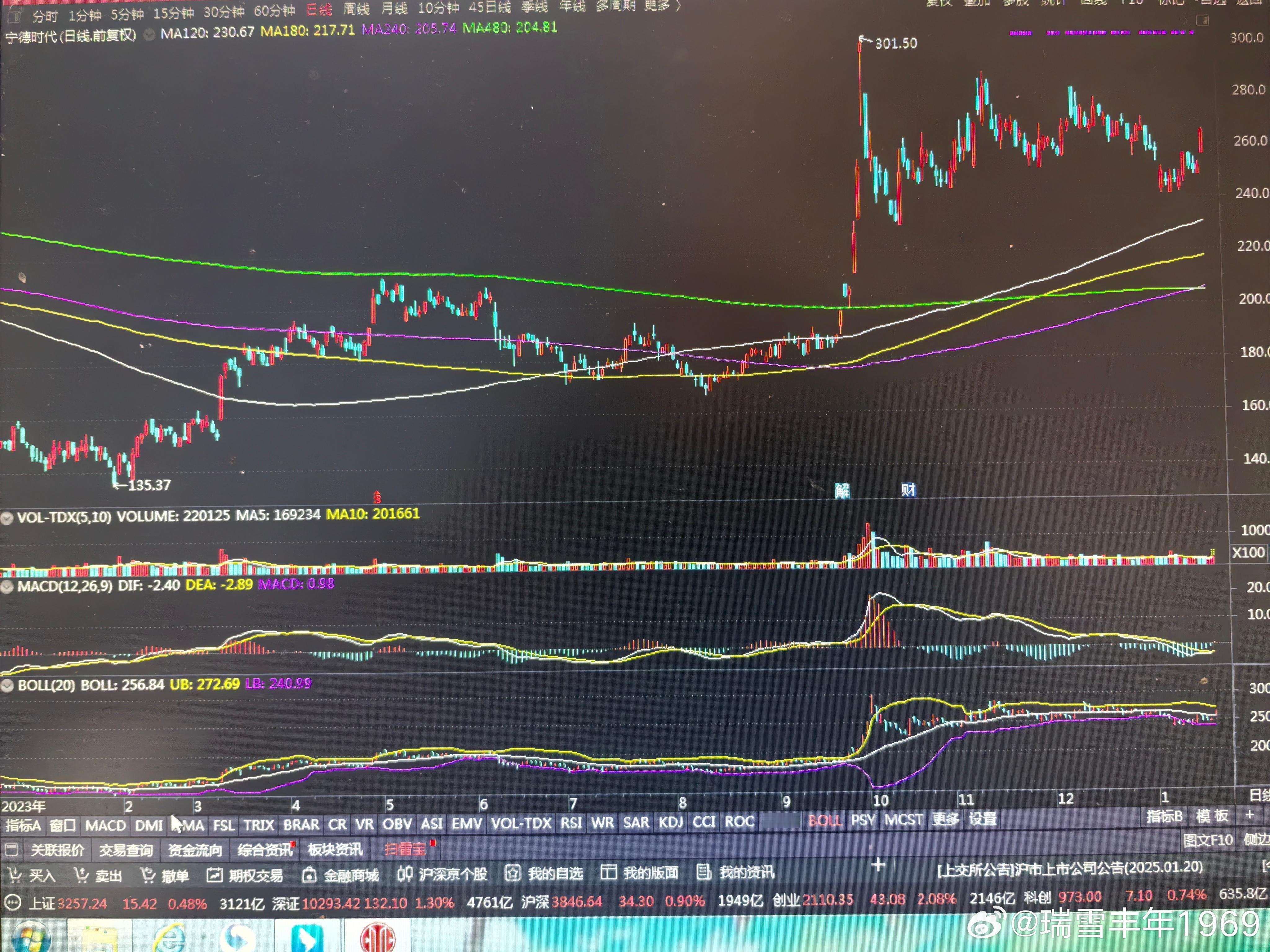 宁德时代大涨，有喜有忧。创业板受益，macd红柱伸长。但如果光靠指标股，个股跟不