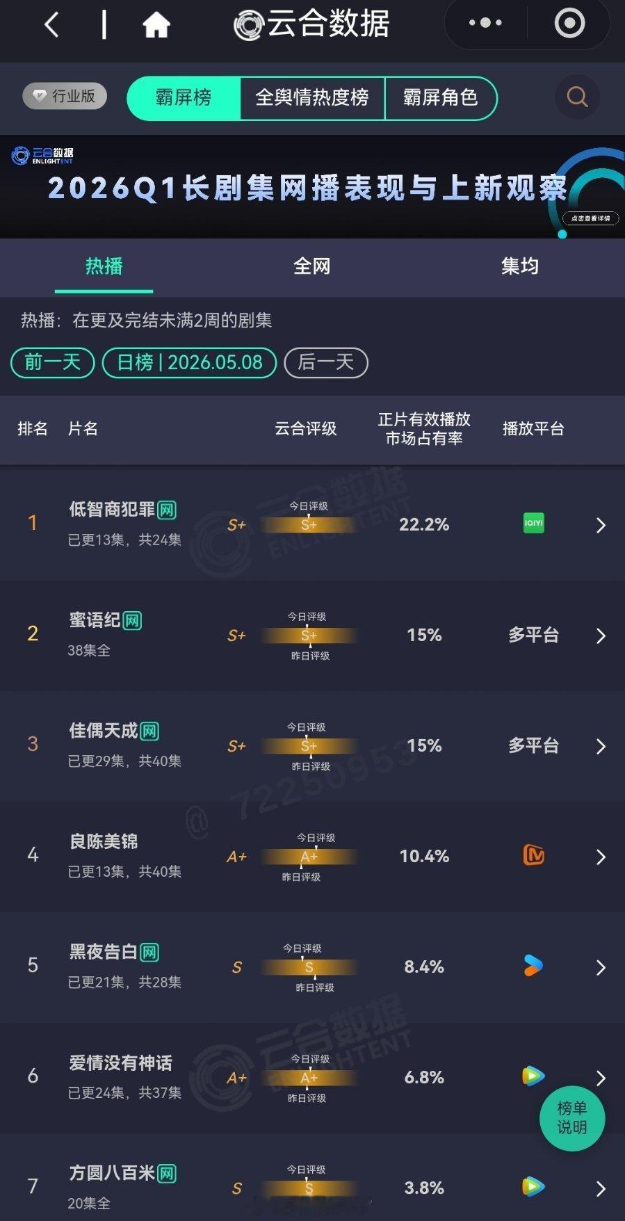 《佳偶天成》单更最后一天，云合占比稳守15%，年榜连升四名闯进前20。三天单更，