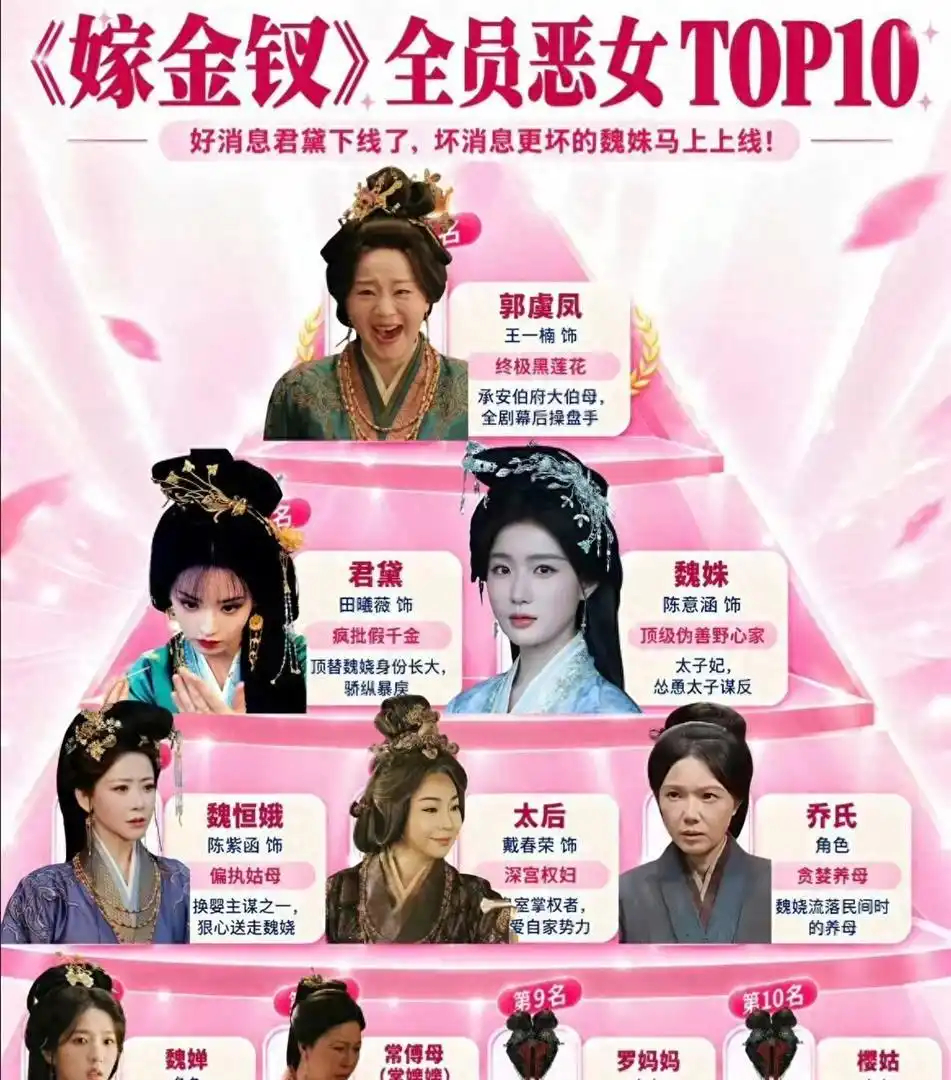 《嫁金钗》恶女 TOP10 榜单出炉，第一名不是君黛，第三名属实没想到 ​​​