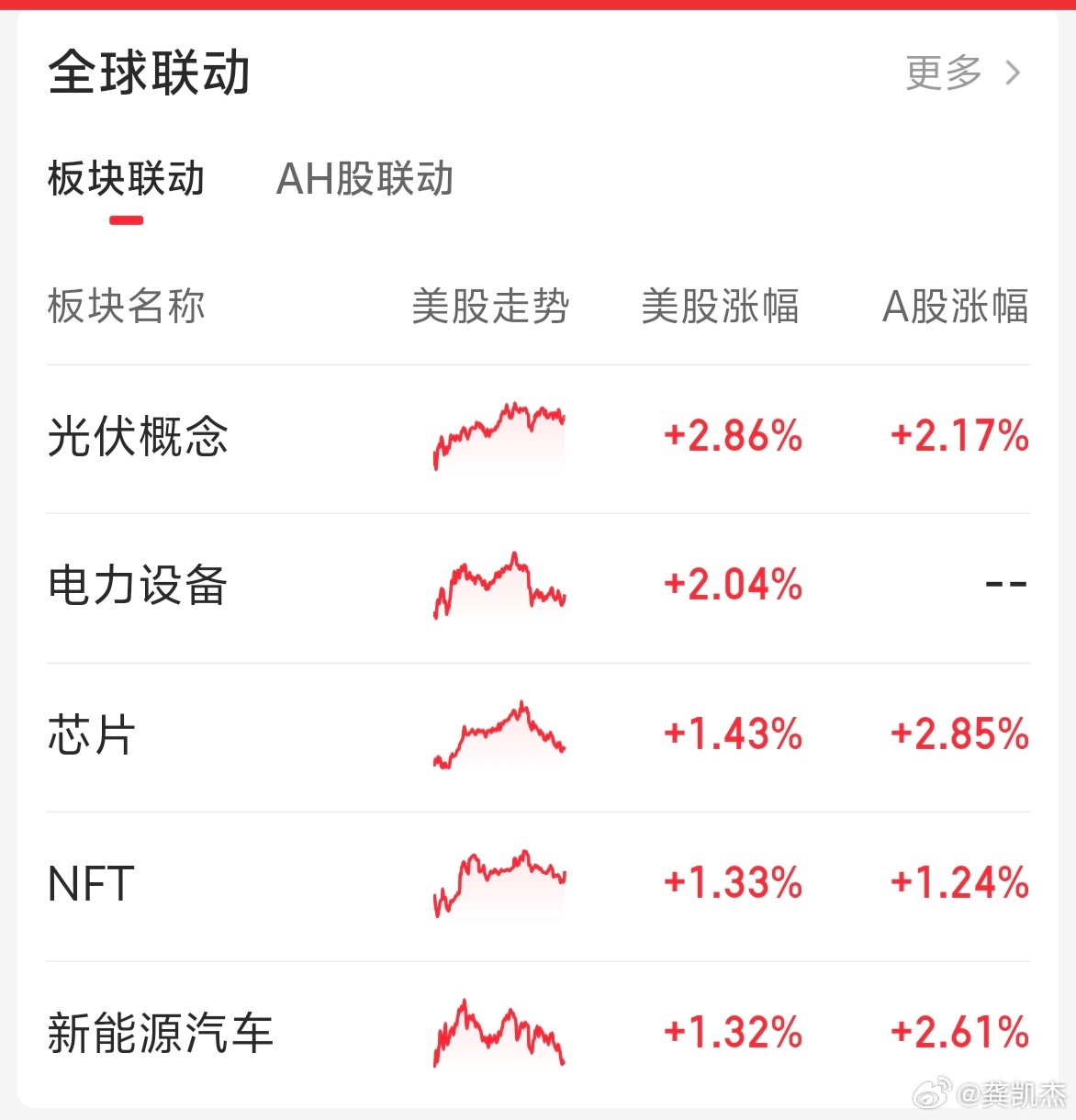 隔夜美股小幅波动，板块光伏，电力，芯片，NFT，新能源汽车涨幅居前！ 