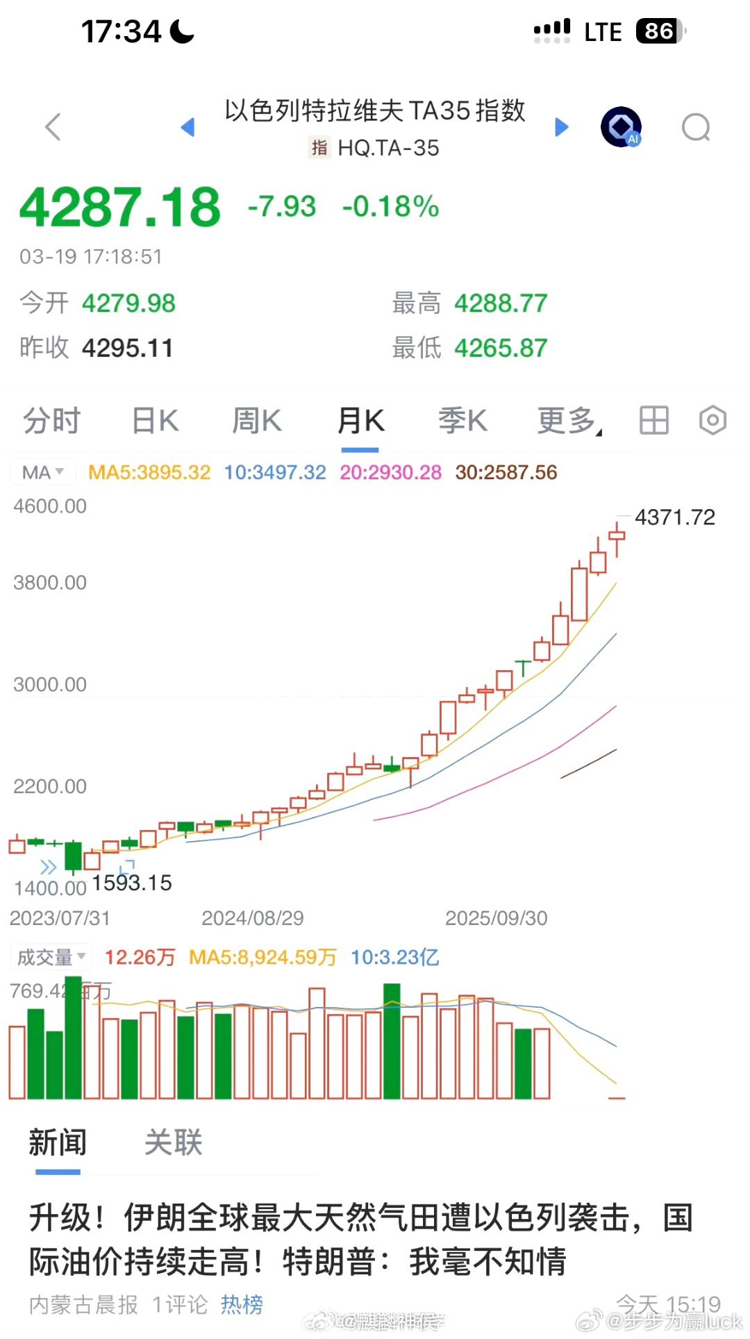 以色列，真的很厉害，全球都跌的一塌糊涂财经﻿股票