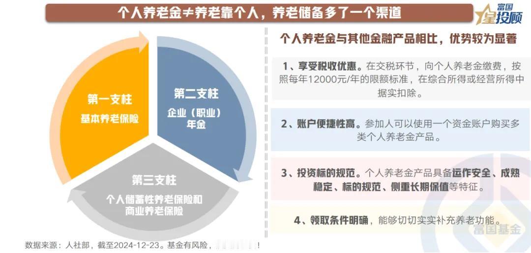 【星动1h】个人养老金扩容，到底值不值得买？（二）

个人养老金≠养老靠个人，养