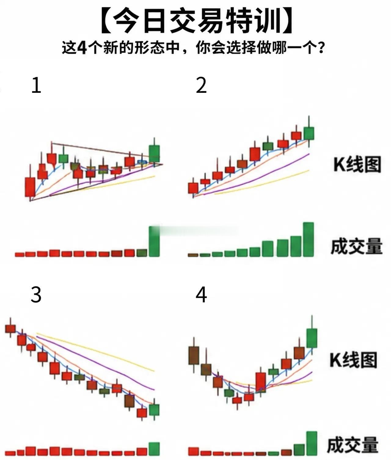 【今日交易特训】这4个k线形态中，你会选择做多哪一个？ 