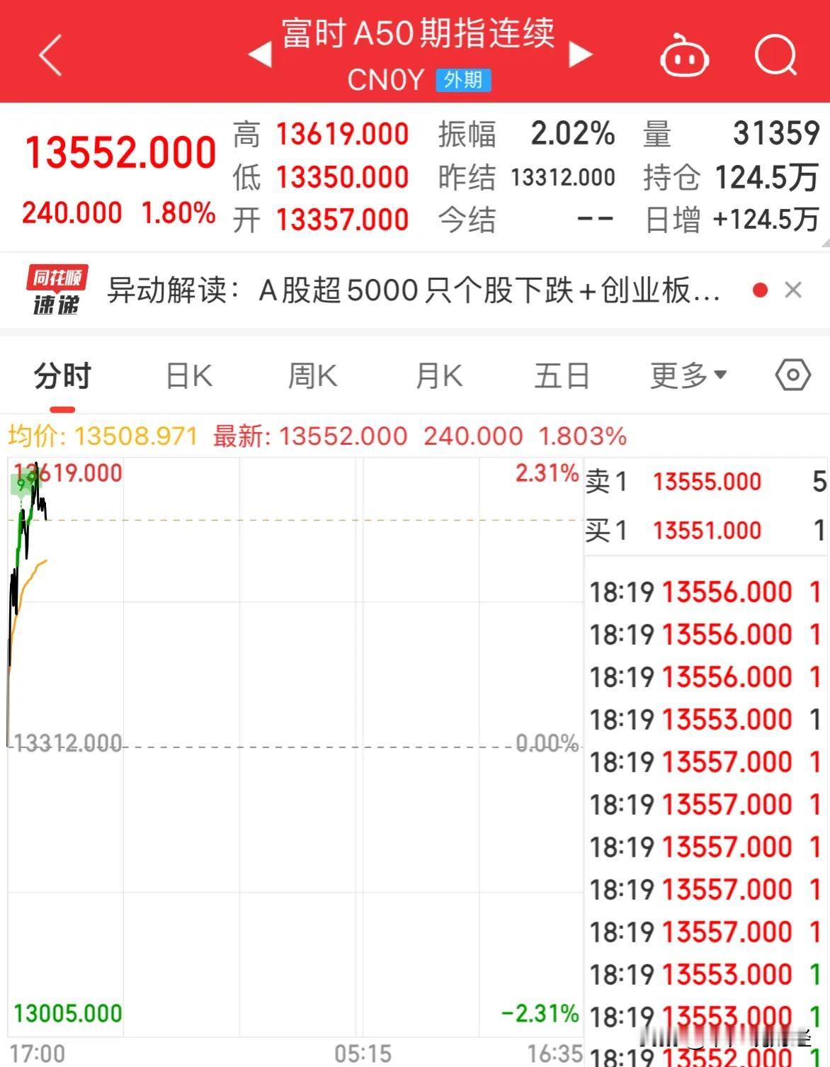 重大利好消息海外A50指数今晚大涨2%，明天A股反弹上涨稳了：2024年10月9