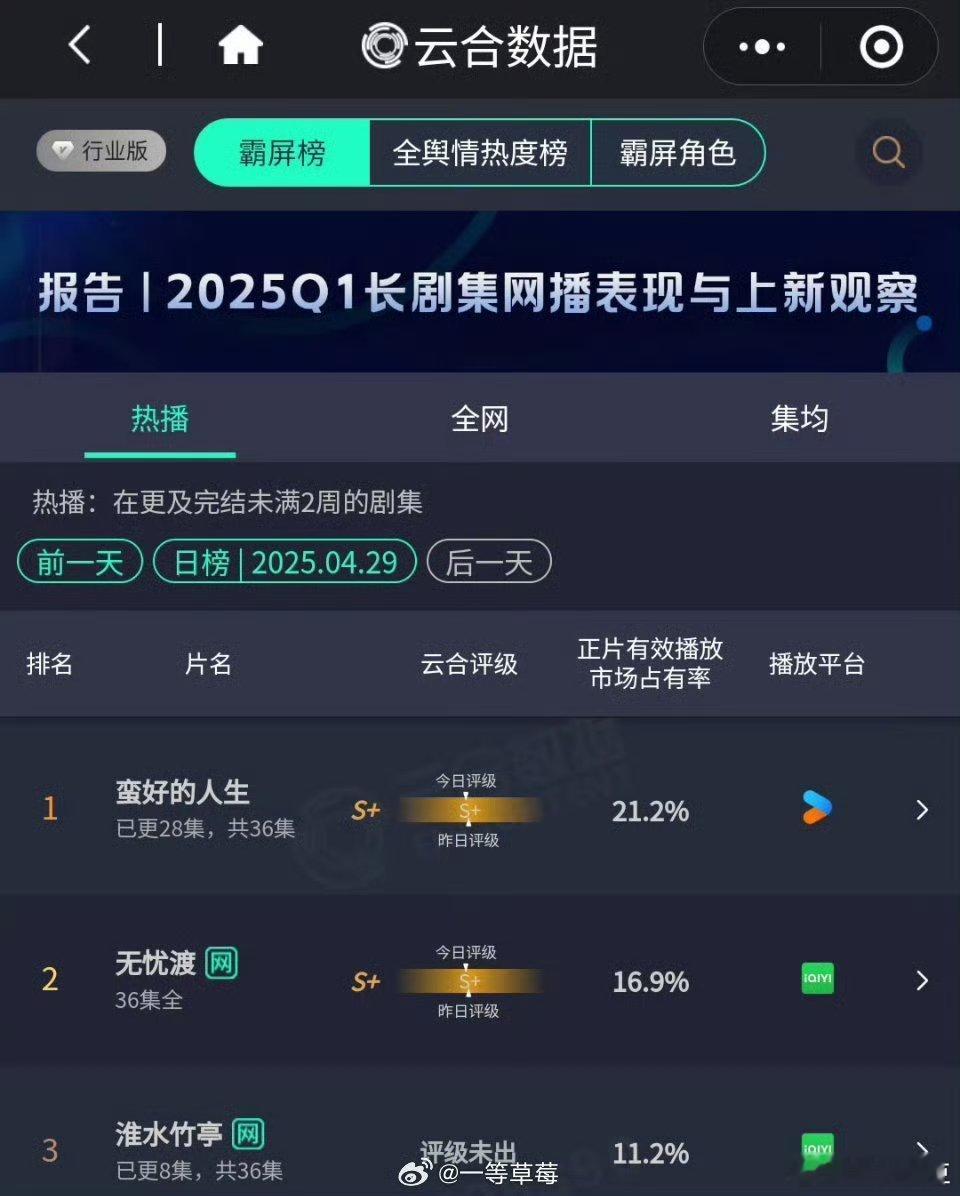 淮水竹亭热度刘诗诗张云龙《淮水竹亭》开播第二天和开播第三天的云合，大家觉得热度如