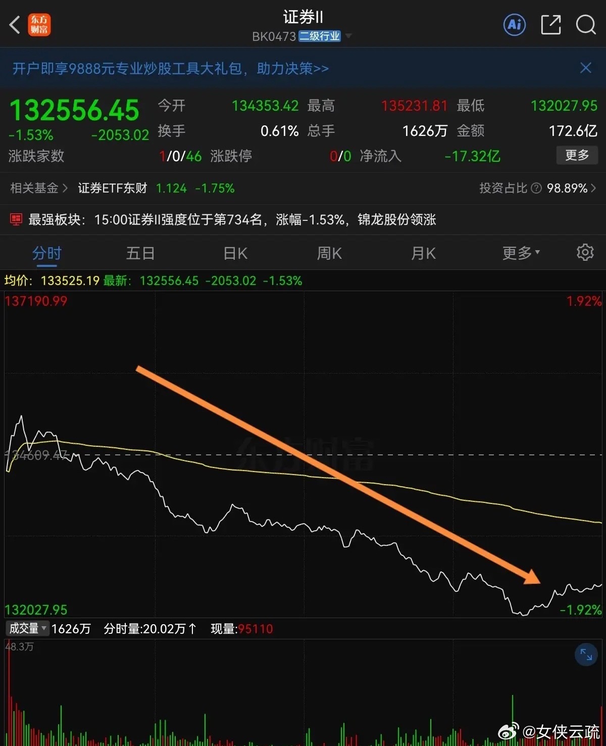 大a.      “内鬼”    券商            一边是银行屡创新高