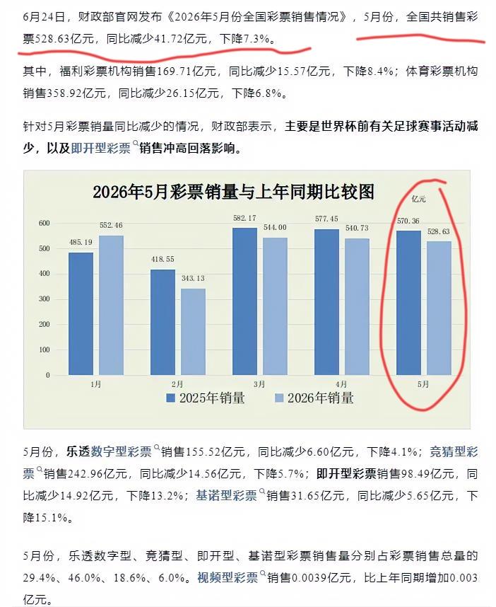 看到这张图，让人有种不好的预感！彩票销量屡屡下降，而且同比下降还不少。就像之前曾