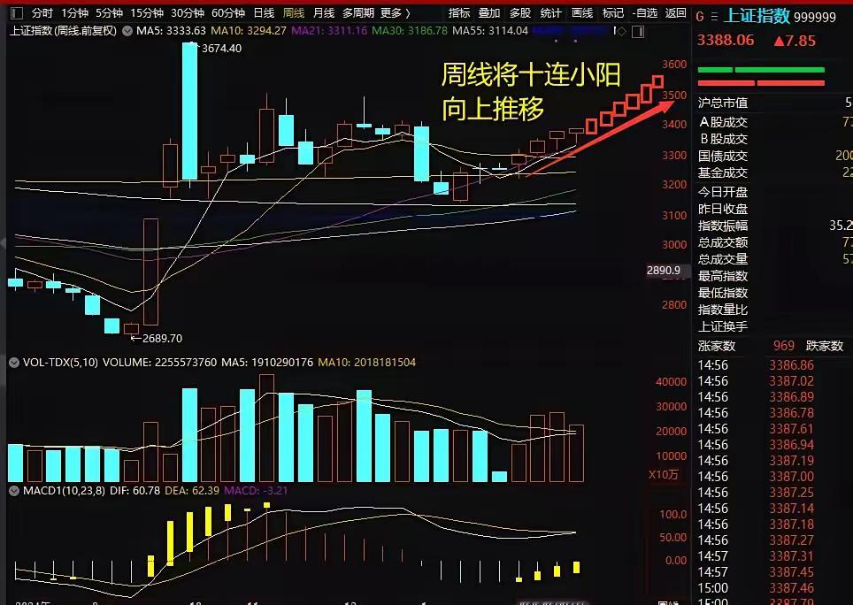 大胆预测大盘走势，上证大盘周线会连续10个小阳向上推进，在下周周线大牛市格局就正